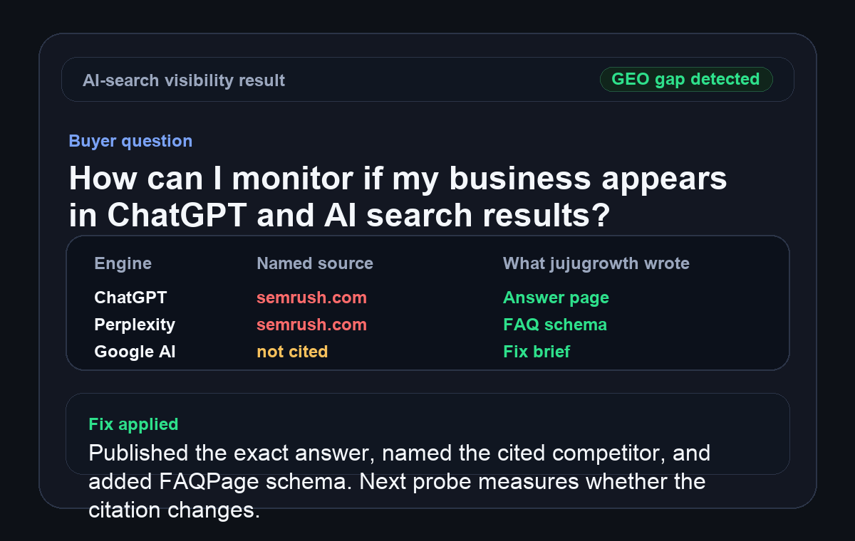 Sample AI-search visibility result showing the buyer question, semrush.com cited instead of jujugrowth, and the drafted answer-page plus FAQ schema fix.